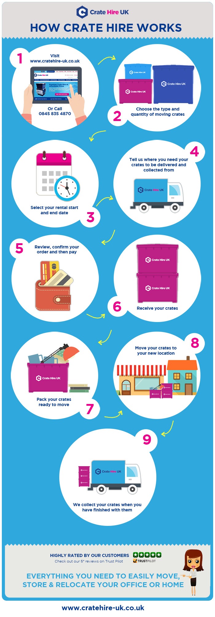 Crate Hire UK Rental Hire Process Infographic